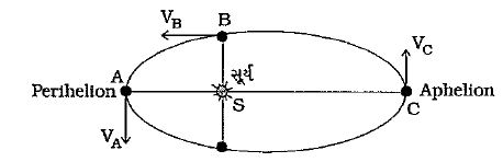 સૂર્યને અનુલક્ષીને લંબવર્તુળાકાર કક્ષામાં A, B અને C બિંદુ આગળ ગ્રહની ગતિઊર્જા અનુક્રમે KA, KB અને KC છે. AC એ દીર્ધ અક્ષ છે અને આકૃતિમાં દર્શાવ્યા મુજબ SB એ સૂર્યની સ્થિતિ S આગળ AC પર દોરેલો લંબ છે, તો ......... .