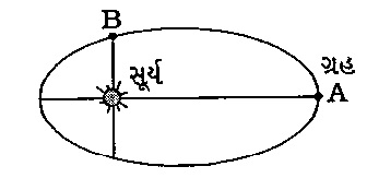 આકૃતિમાં દર્શાવ્યા મુજબ સૂર્યની આસપાસ લંબવર્તુળાકાર કક્ષામાં પરિભ્રમણ કરતા એક ગ્રહ માટે OA/OB = 4 છે, તો ગ્રહની બિંદુ A અને B આગળ ઝડપનો ગુણોત્તર …….. .
