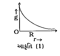 પૃથ્વીને R ત્રિજ્યાનો નિયમિત ઘનતાવાળો ગોળો ગણવામાં આવે, તો ગુરુત્વપ્રવેગ g નો પૃથ્વીના કેન્દ્રથી અંતર r સાથેનો સંબંધ નીચેની આકૃતિઓમાં દર્શાવ્યો છે. સાચી આકૃતિ ........ . ,  ,  ,