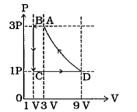 એક મોલ એક પરમાણ્વિક આદર્શ વાયુ, આકૃતિમાં દર્શાવેલ ચક્રિય ABCDA દર્શાવેલ છે. કોલમ I અને કોલમ II ના જોડકાં ગોઠવો. ,