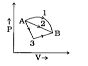 એક આદર્શ વાયુ અવસ્થા A થી અવસ્થા B આકૃતિમાં દર્શાવેલ ત્રણ માર્ગે જઈ શકે. આ માર્ગો માટે શોષાતી ઉષ્માના મૂલ્યો Q1, Q2 અને Q3 તથા આંતરિક ઊર્જામાં થતા ફેરફાર DeltaU1, DeltaU2 અને DeltaU3 છે.