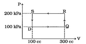 આપેલ થર્મોડાયનેમિક પ્રક્રિયા PQRSP માટે થયેલું ચોખ્ખું કાર્ય ગણો.