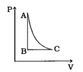 એક નળાકાર પાત્રમાં રહેલા વાયુ માટે P - V આલેખ આકૃતિમાં દર્શાવ્યો છે : ચક્રિય પ્રક્રિયા ABCA અને ACBA થતા કાર્ય માટે કયું વિધાન સત્ય છે ?