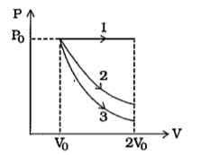 એક વાયુનું કદ Vo થી 2Vo ત્રણ રીતે કરવામાં આવે છે. પ્રથમ રીત અચળ દબાણ ધરાવે છે. બીજી રીત સમતાપી અને ત્રીજી રીત સમોષ્મી છે. આ ત્રણ રીતમાં આંતરિક ઊર્જામાં થતો ફેરફાર અનુક્રમે DeltaU1, DeltaU2 અને DeltaU3હોય, તો