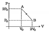 એક વાયુ આકૃતિમાં દર્શાવેલ પ્રક્રિયા AB માંથી પસાર થાય છે, તો આ પ્રક્રિયા માટે ક્યું વિધાન સાચું નથી ?