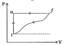 તંત્રને iaf માર્ગે I થી f લઈ જતાં Q = 50 Jઅને W = 20 J  છે અને, fi માર્ગે પરત ફરતા W = -13 J તો આ માર્ગ માટે Q શોધો.