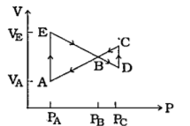 આકૃતિમાં ચક્રિય પ્રક્રિયા ABCDBEA દર્શાવેલ છે. જો PA = 2 atm, PB = 5 atm ,PC =  6 atm તથા VE - VA = 20 લિટર તો સંપૂર્ણ પ્રક્રિયામાં થતું કાર્ય શોધો. (1 atm = 10^5 Pa)