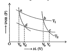 આકૃતિમાં આપેલ P - V આલેખ દર્શાવે છે કે ચક્રિય પ્રક્રિયાના બે સમોષ્મી ભાગ T1 અને T2 ત્તાપમાનવાળા બે સમતાપી આલેખને છેદે છે. frac(Va)(Vd) અને frac(Vb)(Vc)  નો સંબંધ શોધો.