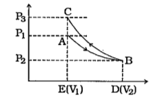 એક આદર્શ વાયુનું સમતાપી વિસ્તરણ દરમિયાન કદ V1 થી V2  થાય છે. ત્યારબાદ સમોષ્મી સંકોચન દ્વારા તે મૂળ કદ પ્રાપ્ત કરે છે. જો શરૂઆતનું અને અંતિમ દબાણ P1 અને P3 હોય તથા થતું ચોખ્ખું કાર્ય W  હોય, તો ........