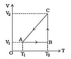 આકૃતિમાં 1 મોલ આદર્શ વાયુ માટે V – T  આલેખ દર્શાવેલ છે, તો AB, BC અને CA પ્રક્રિયા દરમિયાન થતું કાર્ય અનુક્રમે…… ,….. અને…. છે.