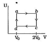 આપેલ આકૃતિમાં 2 મોલ વાયુની આંતરિક ઊર્જા અને કદમાં ચક્રિય પ્રક્રિયા abcda  દરમિયાન થતા ફેરફાર દર્શાવ્યા છે. b અને c અવસ્થા માટે તાપમાન 500 K અને 300 K છે. તંત્ર દ્રારા આ પ્રક્રિયા દરમિયાન શોષાયેલ ઉષ્મા શોધો.