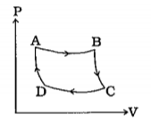 આપેલ ચક્રિય પ્રક્રિયા ABCDA માટે નીચેના વિધાનો ધ્યાનમાં લો. (I)ક્ષેત્રફળ ABCD = વાયુ પર થતું કાર્ય (II)ક્ષેત્રફળ ABCD = શોષણ પામતી ચોખ્ખી ઉષ્મા (III)આંતરિક ઊર્જામાં થતો ફેરફાર DeltaUc = 0 આપેલ વિધાનો પૈકી ક્યું વિધાન સત્ય છે ?