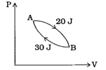 આકૃતિમાં દર્શાવેલ આદર્શ વાયુની ચક્રિય પ્રક્રિયા માટે BA પ્રક્રિયા સમોષ્મી પ્રક્રિયા છે. આ પ્રક્રિયા દરમિયાન થતું કાર્ય 30 J છે અને AB પ્રક્રિયા દરમિયાન તંત્ર 20 J ઉષ્માનું શોષણ કરે છે, તો AB પ્રક્રિયા માટે આંતરિક ઊર્જામાં થતો ફેરફાર શોધો.
