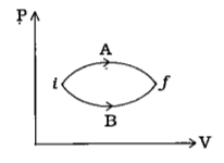 આકૃતિમાં દર્શાવેલ પ્રક્રિયા A અને B થી એક અલગ કરેલા  તંત્રને સ્થિતિ l થી સ્થિતિ f માં લઈ જવા માટે જરૂરી ઉષ્મા DeltaQA અને  DeltaQB  છે, તો ........ .