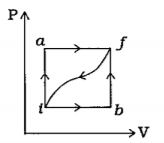 એક તંત્રને l થી f  સ્થિતિમાં iaf માર્ગ પર લઈ જવા માટે Q = 50 J અને W = 20 J છે. ibf માર્ગ માટે Q = 35 J.  W =-13J અને જો વક્ર માર્ગ fi પર તંત્ર મૂળ સ્થિતિમાં આવે, તો આ માર્ગ માટે Q=- ........ -