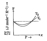 આકૃતિમાં frac(PV)((nT) rightarrow  P નો આલેખ બે ભિન્ન તાપમાન માટે દર્શાવેલ છે.   આપેલ વિધાનો પૈકી કયું વિધાન સત્ય છે ? (i) તુટક રેખા આદર્શ વાયુની વર્તણૂંક દર્શાવે છે. (ii) T1 gt T 2 (iii) આલેખો જ્યાં તુટક રેખાને જે બિંદુએ મળે છે તે બિંદુ માટે frac(PV)(nT) નું મૂલ્ય દરેક વાયુ માટે સમાન છે.