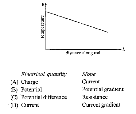 The graph shows how temperature varies with distance along a well-insulated metal rod which is conducting thermal energy at a steady rate. The slope of this graph is the temperature gradient. There is an analogy between electrical conduction and thermal energy conduction. If an equivalent electrical-graph were to be drawn, which electrical quantity,when plotted against distance along the rod, would have the slope shown. ?