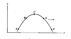 A graph of part of awave pulse onastring at a particular instant is shown in figure-6.96, Which are the points marked with letters is instantaneously at rest? What are the directions of velocities of the points marked in figure. Do any of your answers dependon the direction of propagation ?