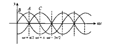 The figure shows four progressive waves A, B, C 8 l D. It can be concluded from the figure that with respectto wave A: