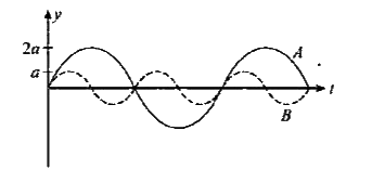 The displacement-time graphs for two sound waves A and 5 are shown in the figure-6.98, then the ratio oftheir intensities I(A)//I(B) is equal to: