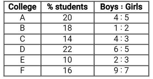The table below shows the percentage of students and the ratio of boys and girls in different colleges. Total students = 1800   नीचे दी गयी तालिका छात्रों का प्रतिशत तथा अलग-अलग कॉलेजों में लड़कों एवं लड़कियों का अनुपात
दर्शाती है | कुल छात्र - 1800    If 10% of the girls from college A are transferred to college E, then what is the increase in the percentage of girls in college E ?  
यदि कॉलेज A की 10% लड़िकयाँ कॉलेज E में स्थानांतरित कर दी जाएँ, तो कॉलेज E में लड़कियों के प्रतिशत में कितनी वृद्धि होगी ?