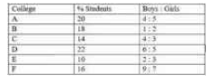 The table below shows the percentage of students and the ratio of boys and girls in different colleges. Total students = 1800   नीचे दी गयी तालिका छात्रों का प्रतिशत तथा अलग-अलग कॉलेजों में लड़कों एवं लड़कियों का अनुपात
दर्शाती है | कुल छात्र - 1800   If 10% of the girls from college A are transferred to college E, then what is the increase in the percentage of girls in college E ?  
यदि कॉलेज A की 10% लड़िकयाँ कॉलेज E में स्थानांतरित कर दी जाएँ, तो कॉलेज E में लड़कियों के प्रतिशत में कितनी वृद्धि होगी ?
