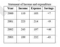 The table shows Income and expenditure of a person for 3 years (in thousands)   यह तालिका 3 वर्षों के दौरान किसी व्यक्ति के आय एवं व्यय (हज़ार में ) को दर्शाती है |   In the given table, if a person invested his savings every year at 8% simple interest, how much
interest will be earned at the end of 2003?    दी गयी तालिका के अनुसार, यदि व्यक्ति ने हर वर्ष अपनी बचत 8% साधारण ब्याज पर निवेश कर दी, तो 2003 के अंत में कितना ब्याज प्राप्त होगा ?