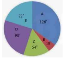 The given pie chart shows the breakup of total number of the employees of a company working in different offices (A, B, C, D and E). Total No. of employees = 2400       What is the number of offices in which the number of employees of the company is between 350 and 650?