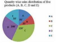 The given pie chart shows the quantity wise sales distribution of five products (A, B, C, D and E) of a company in 2016.   
   In 2016, if a total of 14616 units were sold, then the number of units of products D sold was:
