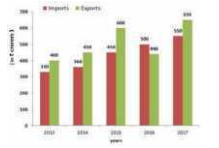 The given bar graph shows the imports and exports (in Rs crores) of steel by a country from 2013 to 2017.   दिया गया दंड आरेख एक देश के
द्वारा 2013 से 2017 तक इस्पात के आयात और निर्यात ( करोड़ रुपये में) को दर्शाता है |     In how many years were the imports more than 80% of the average exports (per year) of the
country during the given 5 years?  
दिए गए 5 वर्षों के दौरान कितने वर्ष देश के आयात देश के औसत निर्यात ( प्रति वर्ष ) के 80% से अधिक रहे हैं?