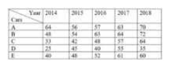 The table shows the production of different types of cars (in thousands).   The total production of type D cars during 2015 to 2017 is what percent less than the total production of type E cars during 2014,2015,2016 and 2018 taken together?   2015 से 2017 के दौरान D प्रकार की कारों का कुल उत्पादन 2014, 2015, 2016 और 2018 में E प्रकार की कारों के कुल उत्पादन से कितना प्रतिशत कम है ?