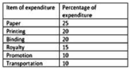 Table shows the percentage distribution of the expenditure incurred on different items for publishing a book.   यह तालिका एक पुस्तक को
प्रकाशित करने में अलग-अलग मदों पर हुए व्यय का प्रतिशत वितरण दर्शाती है |   Expenditure on Royalty is less than that on Printing by:    रॉयल्टी पर किया गया खर्च प्रिंटिंग से
कितना कम है ?