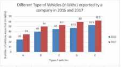 The given Bar Graph presents Different Type of Vehicles (in lakhs) exported by a company in 2016 and 2017.   दिया गया दंड आरेख 2016 और 2017 में एक कंपनी के द्वारा निर्यात किये गए अलग-अलग प्रकार के
वाहनों ( लाख में ) को दर्शाता है |   The export of which type of vehicle in 2017 is approximately 18.3% more than the export of
same type of vehicle in 2016?   2017 में किस प्रकार के वाहन का निर्यात 2016 में इसी वाहन के निर्यात
से लगभग 18.3% अधिक है ?