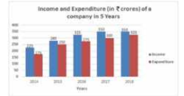 The given Bar Graph presents Income and Expenditure (in crores of Rupees) of a company for the five years, 2014 to 2018.   दिया गया दंड आरेख पांच वर्षों अर्थात 2014 से 2018 तक एक कंपनी के आय एवं व्यय ( करोड़ रुपये में ) को दर्शाता है |   The average Income (per year) of the company in five years is what percentage more than its
Expenditure in 2015?   पांच वर्षों में कंपनी की औसत आय (प्रति वर्ष ) 2015 में इसके व्यय से कितना प्रतिशत अधिक है ?