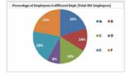 In the given pie-chart, if the female employees in department D is 75%, then how many male employees are in that department?     दिए गए पाई चार्ट में, यदि विभाग D में महिला कर्मचारी 75% हैं, तो उस विभाग में कितने पुरुष कर्मचारी हैं ?