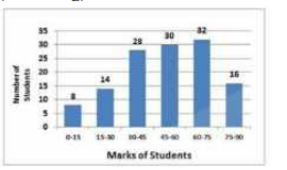 In the given histogram, what is the mean marks of the students, correct to one decimal place?   दिए गए आयतचित्र के अनुसार एक दशमलव स्थान तक छात्रों का माध्य अंक क्या है ?