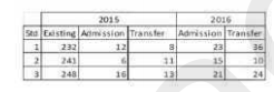 The table below shows the admission and transfer in standards 1-3 of a school.  
निम्नलिखित तालिका किसी विद्यालय की कक्षा 1-3 में नामांकन एवं स्थानांतरण को दर्शाती है |   In the given table, what was the total strength in Standards 1-3 at the end of 2015?  
दी गयी तालिका के अनुसार, 2015 के अंत में कक्षा 1-3 की कुल क्षमता क्या थी?