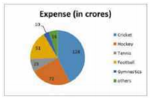 The given pie chart shows the expenditure given in millions on each game.   दिया गया पाई चार्ट प्रत्येक खेल पर करोड़ो में दिए गए व्यय को दर्शाता है |   
In the given pie chart, what is the difference between expenditure on cricket and football ?  
दिए गए पाई चार्ट में , क्रिकेट और फुटबॉल पर किये गए व्यय के बीच क्या अंतर है ?