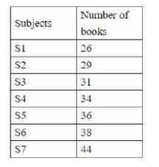 The table given below presents the number of books on different subjects kept on separate shelves. Subjects with odd and even numbers are of Arts and Science respectively.   नीचे दी गयी तालिका अलग-अलग विषयों की पुस्तकों की संख्या को
दर्शाता है जिन्हें अलग-अलग खानों में रखा गया है | विषम तथा सम संख्या के विषय क्रमशः कला एवं विज्ञान हैं |   The number of books of S3 is what percent (correct to one decimal place) of the average number of Science books?   S3 के पुस्तकों की संख्या विज्ञान की पुस्तकों की औसत संख्या ( एक दशमलव स्थान तक ) का कितना प्रतिशत है ?