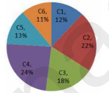 The pie-chart given below shows the number of laptops in an office provided by six different companies in the percentage of total number of laptops. The central angles given in the pie chart are not accurate to any scale.   नीचे दिया गया वृत्त-आरेख, छह अलग-अलग कम्पनियों द्वारा किसी कार्यालय में प्रदत्त लैपटॉप की संख्या को, लेपटॉपों की कुल संख्या के
प्रतिशत के रूप में दर्शाता है | वृत्त-आरेख में प्रदर्शित केंद्रीय कोण किसी चयनित पैमाने के अनुसार नहीं है |   To what degree is the corresponding central angle (to one decimal place) of laptops provided by company C6?  
कंपनी C6 द्वारा प्रदत्त लैपटॉपों का संगत केन्द्रीय कोण (दशमलव के एक स्थान तक) कितनी डिग्री का है ?