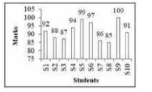 The bar graph given below presents the marks (out of 100) obtained by 10 students in a subject.   यह दंड आरेख एक विषय में 10 छात्रों के प्राप्तांक ( 100 में से ) को दर्शाता है |   What is the average of the marks obtained by all the students?   सभी छात्रों के द्वारा प्राप्त किये गए
अंकों का औसत क्या है ?