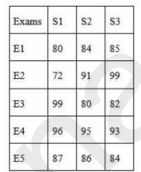 The Table given below presents the marks obtained by three students in five examinations.   नीचे दी गयी तालिका पांच परीक्षाओं के तीन विषयों में छात्रों के द्वारा प्राप्त किये गए अंकों को दर्शाती है |   The marks obtained by S1 in Exam E5 is how much percentage (correct up to two places of decimal) more than that obtained by S2 in Exam E3?  
S1 के द्वारा परीक्षा E5 में प्राप्त किये गए अंक S2 के द्वारा परीक्षा E3 में प्राप्त किये गए अंक से कितने प्रतिशत अधिक ( दो दशमलव स्थान तक) हैं ?