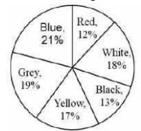 The pie chart given below presents the percentage of the number of motor cycles of different colours out of the total number of motor cycles, parked in an area. The central angles shown in the Pie chart are not as per any chosen scale.   नीचे दिया गया वृत्त-आरेख किसी क्षेत्र में खड़ी की गयीं कुल मोटरसाइकिलों में से अलग-अलग रंग की
मोटरसाइकिलों की संख्या का प्रतिशत दर्शाता है | इस वृत्त-आरेख में दिए गए केंद्रीय कोण किसी भी चयनित पैमाने के अनुसार नहीं हैं |  What is the central angle (nearest to one degree) corresponding to the motor cycles of black colour?  
काले रंग की मोटरसाइकिल का संगत केंद्रीय कोण कितने डिग्री (एक डिग्री के निकटतम ) का है ?