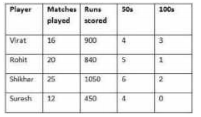 The Table shows the number of T-20 matches played, runs scored, 50s and 100s scored by four Indian batsman in a particular year.   यह तालिका चार भारतीय बल्लेबाजों के द्वारा एक विशेष वर्ष में खेले गए टी-20 मैचों की संख्या, बनाए गए रन, तथा अर्धशतक एवं शतकों की संख्या को दर्शाती है |   The difference between average runs per match scored by Shikhar and average runs per match
scored by Rohit is:     शिखर के द्वारा प्रति मैच बनाए गए औसत रनों एवं रोहित के द्वारा प्रति मैच बनाए गए औसत रनों में कितना अंतर है ?