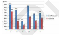 The given bar graph shows the production and sale of mobile handsets of six different companies A, B, C, D, E, & F during the period of one month. With respect to production, the sale percentage of which company is highest ?    दंड आरेख विभिन्न कंपनियों A, B, C, D, E & F की एक माह में मोबाइल हैंडसेट के उत्पादन और बिक्री को दर्शाता है |     
किस कंपनी की बिक्री का प्रतिशत, उसके उत्पादन के संदर्भ में, सबसे अधिक है ?