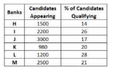 The table shows the number of candidates appearing in the interview for a post in six banks (H, I, J, K, L, M) and the percentage of candidates found eligible.   यह तालिका छह बैंकों (H, I, J, K, L, M) में किसी पद हेतु साक्षात्कार में शामिल होने वाले उम्मीदवारों की संख्या तथा योग्य पाए जाने वाले उम्मीदवारों के प्रतिशत को दर्शाती है |    What was the average number of candidates appeared in the interview for Banks H, J and L
taken together ?   
बैंक H, J तथा L में कु ल मिलाकर साक्षात्कार में शामिल होने वाले उम्मीदवारों की औसत संख्या कितनी थी?