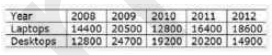 The Table shows the Number of Laptops and Desktops manufactured by a company.   यह तालिका किसी कंपनी के द्वारा निर्मित लैपटॉप एवं डेस्कटॉप की संख्या को दर्शाती है |   What was the difference in the total number of Laptops and Desktops manufactured in 2009 to the total number of Laptops and Desktops manufactured in 2011?  
2009 में निर्मित लैपटॉप तथा डेस्कटॉप की कुल संख्या तथा 2011 में निर्मित लैपटॉप और डेस्कटॉप की कुल संख्या में क्या अंतर है ?