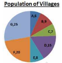 The Pie chart shows the proportionate population of seven villages. The seven villages make up a district. If the population of villages F and G combined is 35000, then what is the total population of the district?   यह पाई-चार्ट सात गाँवों की आनुपातिक आबादी को दर्शाता है | सात गाँवों को मिलाकर एक जिला बनता है | यदि गाँव F और G की
संयुक्त आबादी 35000 है, तो जिले की कुल आबादी कितनी है ?
