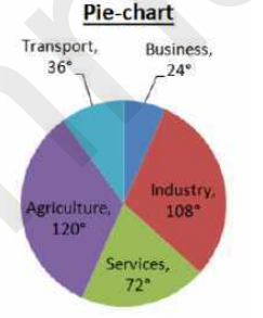 The Pie Chart shows the angular representation of five different Employment sectors. The total number of employees in these five sectors is 7,20,000.   यह पाई-चार्ट पांच अलग-अलग रोज़गार क्षेत्रों के कोणीय प्रतिनिधित्व को दर्शाता है | इन पांच क्षेत्रों में
कर्मचारियों की कुल संख्या 7,20,000 है|   How many total employees are engaged in Agriculture, Business and Transport?   कृषि, व्यवसाय और परिवहन में कुल कितने कर्मचारी संलग्न हैं?