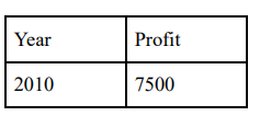 The bar graph given below shows the profit (in multiples of thousand rupees) of a company during the year 2010-2018. The average profit for the year 2015-2017 is what percentage more than the 2012 profit?   नीचे दिए गए दंड आरेख में वर्ष
2010-2018 के दौरान किसी कंपनी के लाभ (हजार रुपए के गुणक में) को दर्शाया गया है | वर्ष 2015-2017 का औसत लाभ 2012 के लाभ से कितना प्रतिशत अधिक है ?